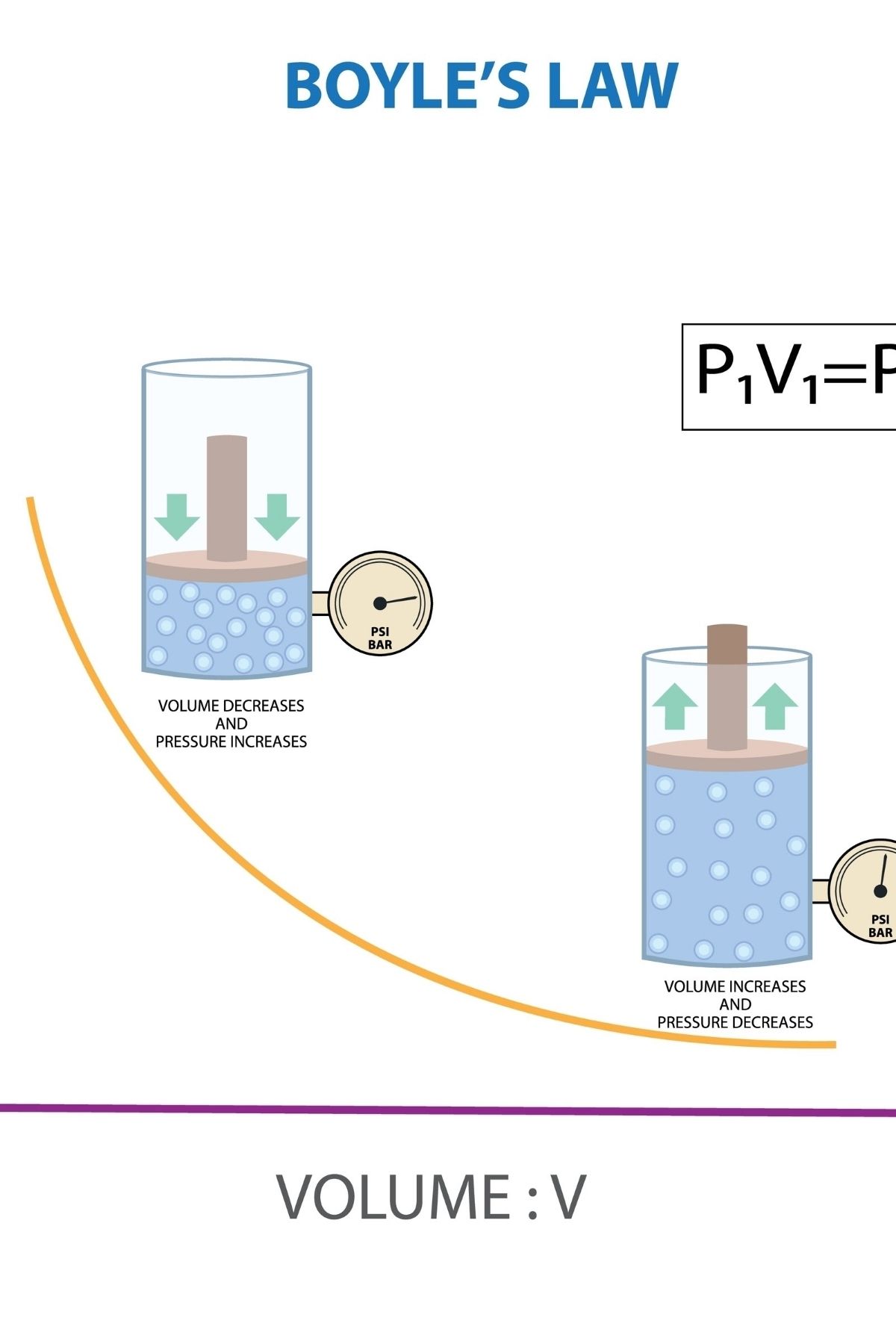 BOYLE'S LAW image illustration
