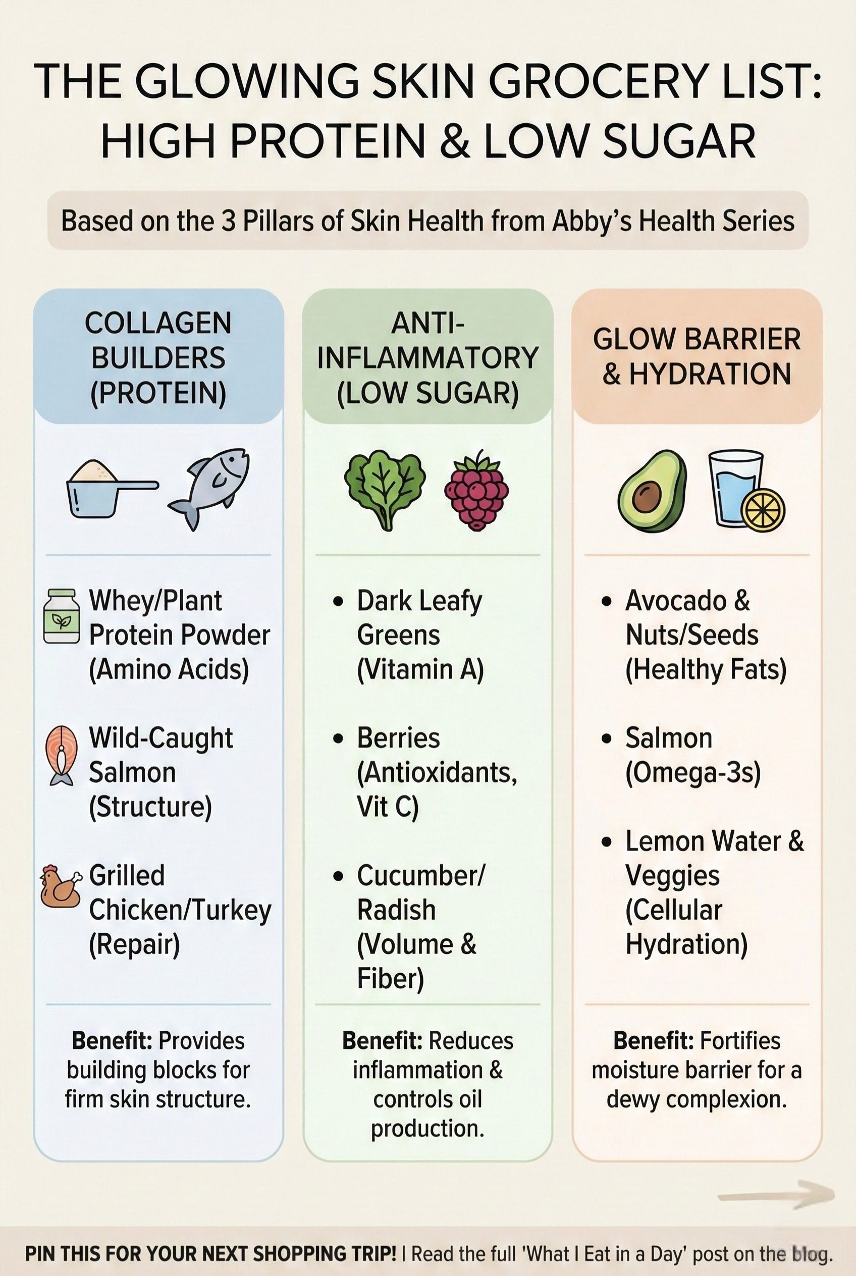 The Glow Skin Grocery List infographic for Pinterest. A chart categorizing anti-aging foods into Collagen Builders, Glow Barrier Fats, and Skin Defenders